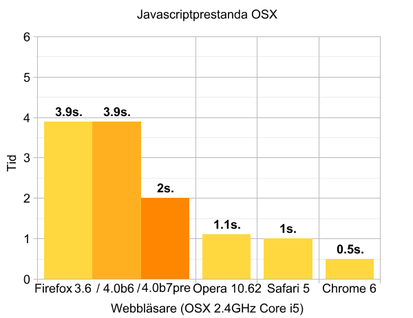 Tid för att lösa ett Sudoku med JavaScript i olika webbläsare på OSX