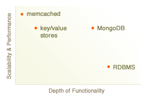 MongoDB - Scalability/Performance - Depth of Functionality